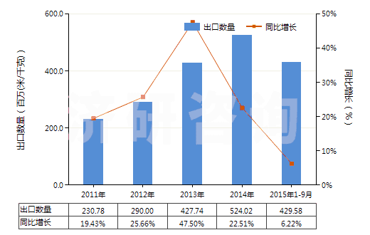 2011-2015年9月中國染色的純人纖短纖布(純人纖布指按重量計人造纖維短纖含量在85%及以上)(HS55161200)出口量及增速統(tǒng)計